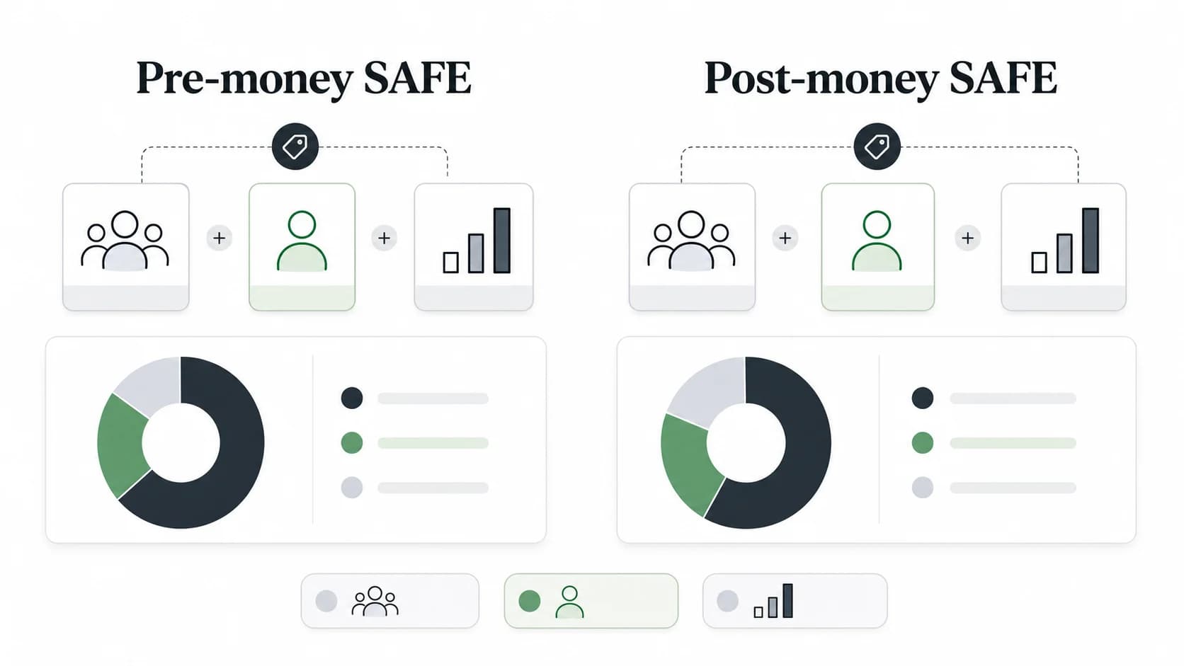 Pre-money SAFE vs. Post-money SAFE