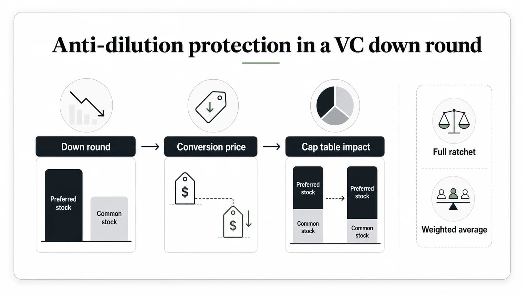 Anti-Dilution Provision: Definition, Formula, and VC Example