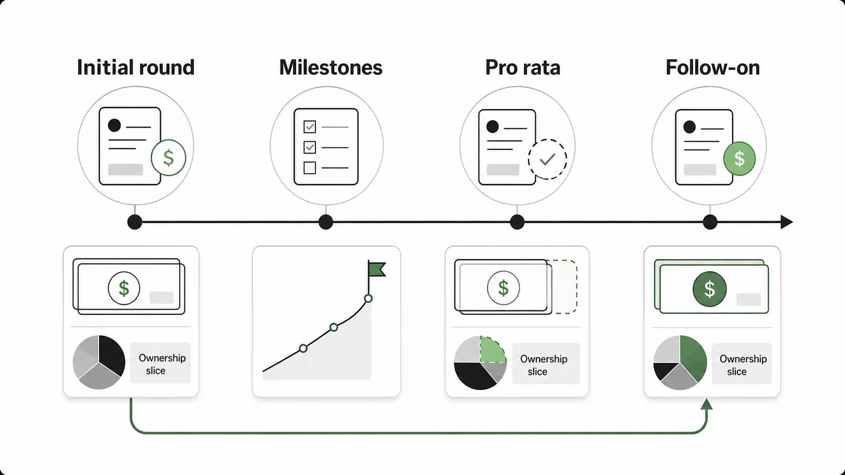 What Is a Follow-on Investment?