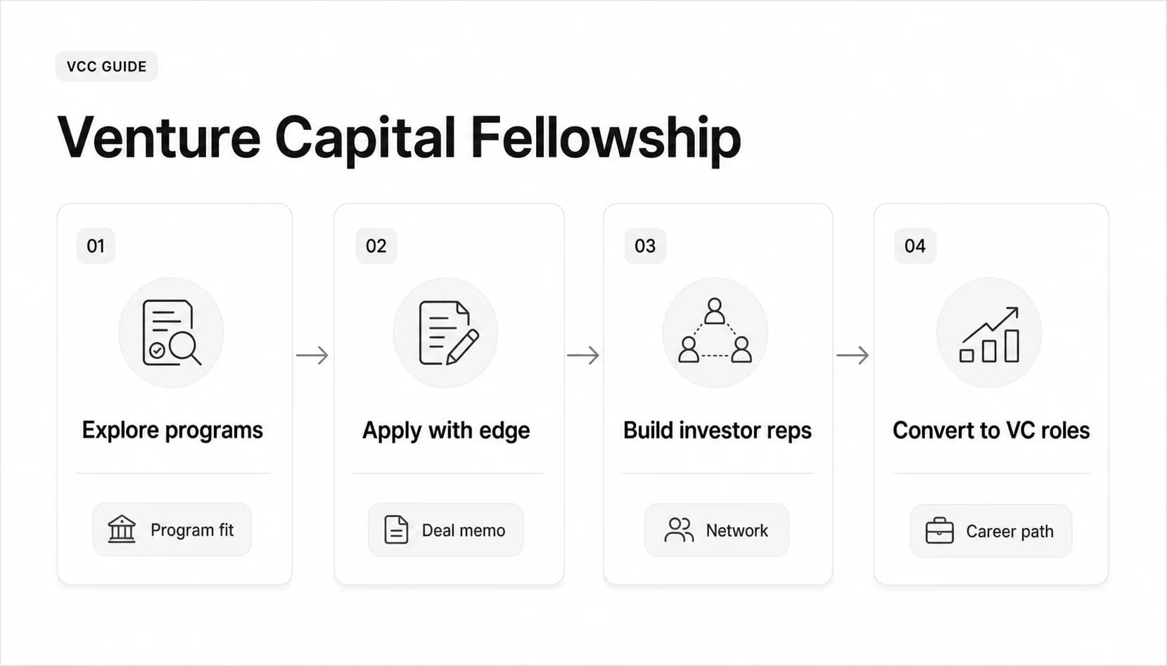 Venture Capital Fellowship: Programs, Applications, and Career Path