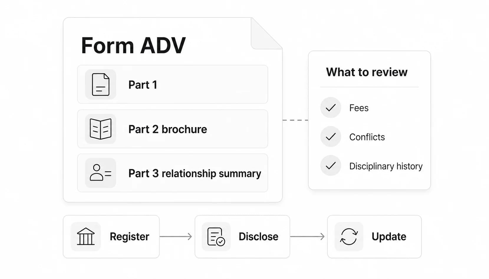Form ADV: Definition, Parts, Filing Requirements, and How to Read It