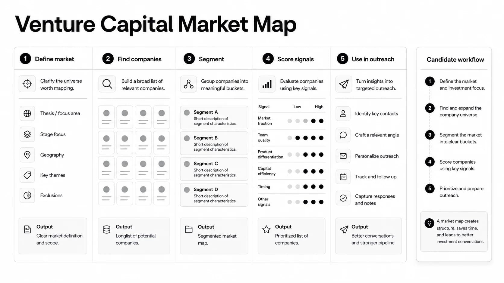 Venture Capital Market Map: How to Build One for Sourcing and Interviews