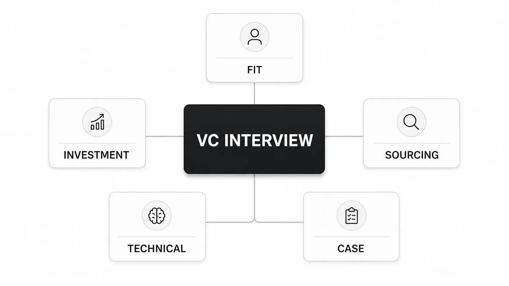 Venture Capital Interview Questions: 25 Questions and Answer Frameworks