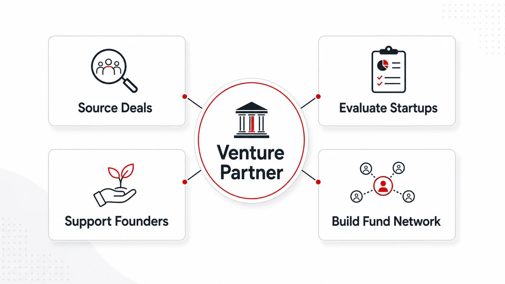 Venture Capital Partner Job Description: Responsibilities, Skills, and Template