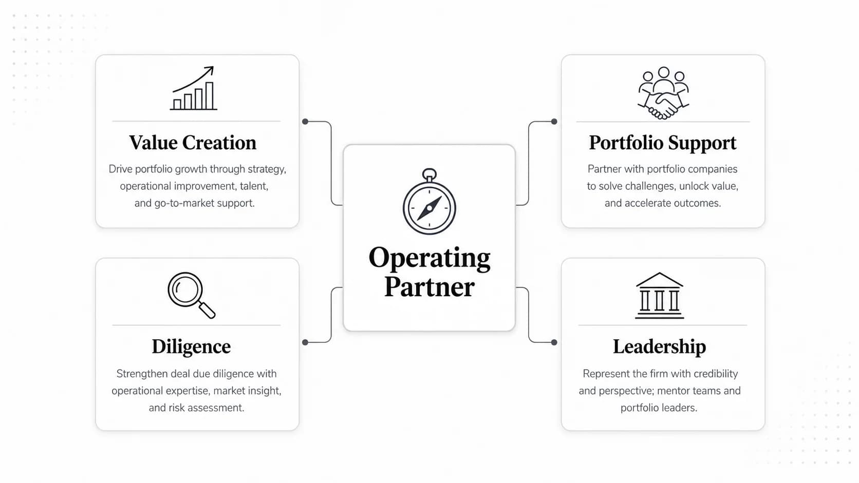 Venture Capital Operating Partner Job Description: Responsibilities, Skills, and Template