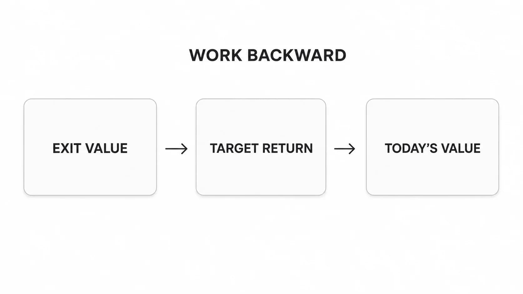 Venture Capital Method Valuation: Formula, Example, and Dilution Check