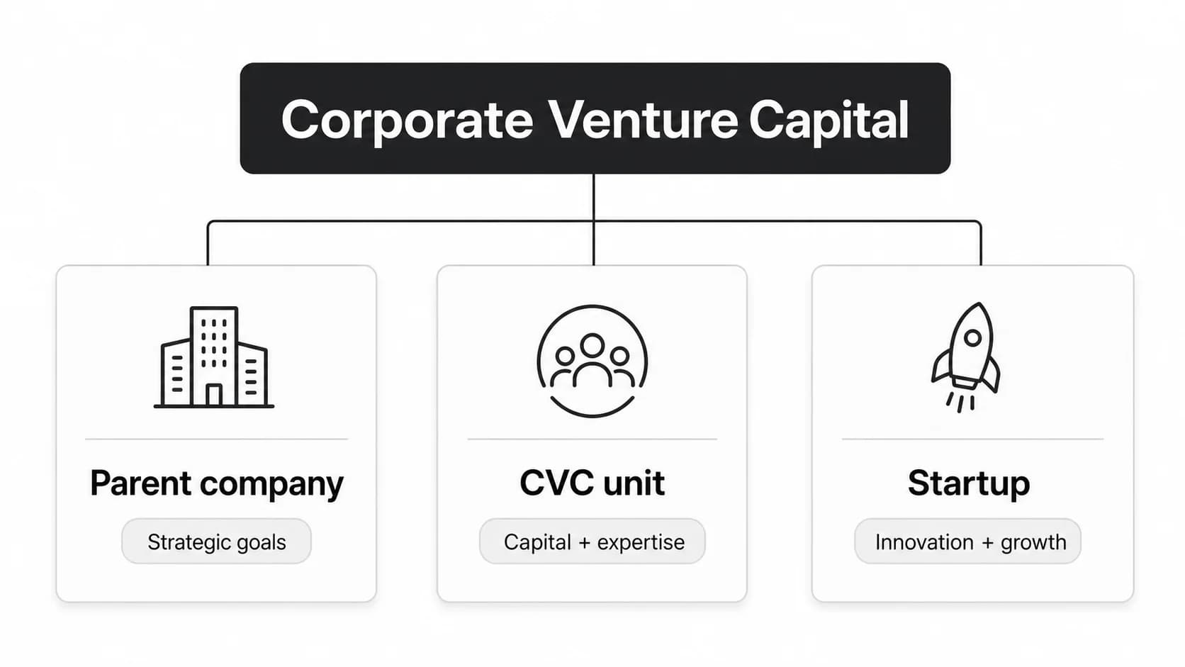 Corporate Venture Capital: Definition, Examples, Benefits, and Risks