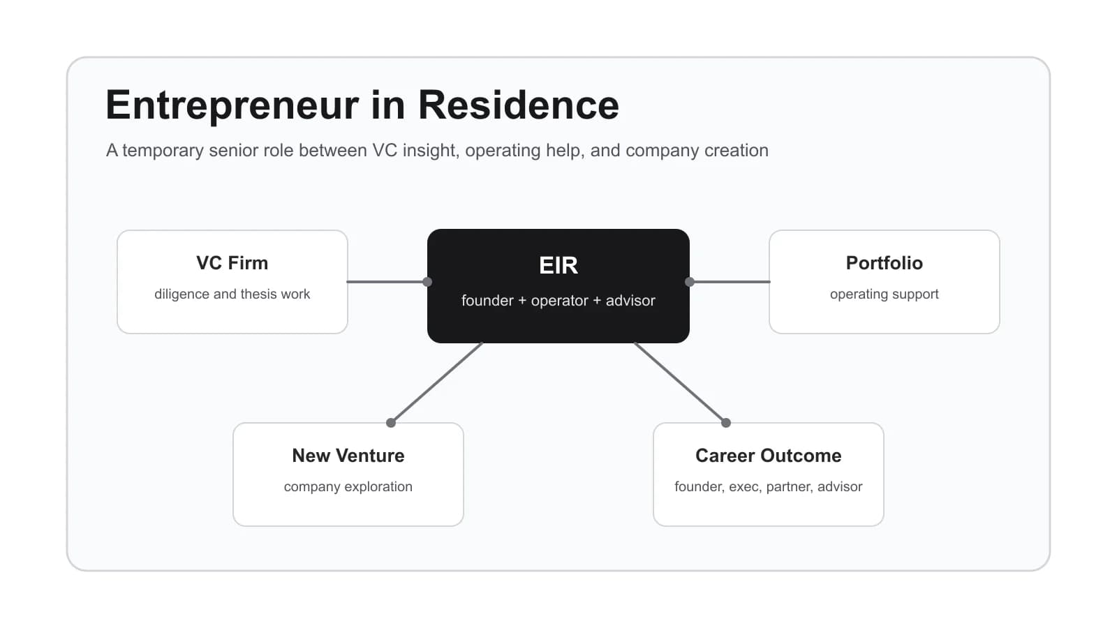 Entrepreneur in Residence: Role, Salary, and Career Path in Venture Capital