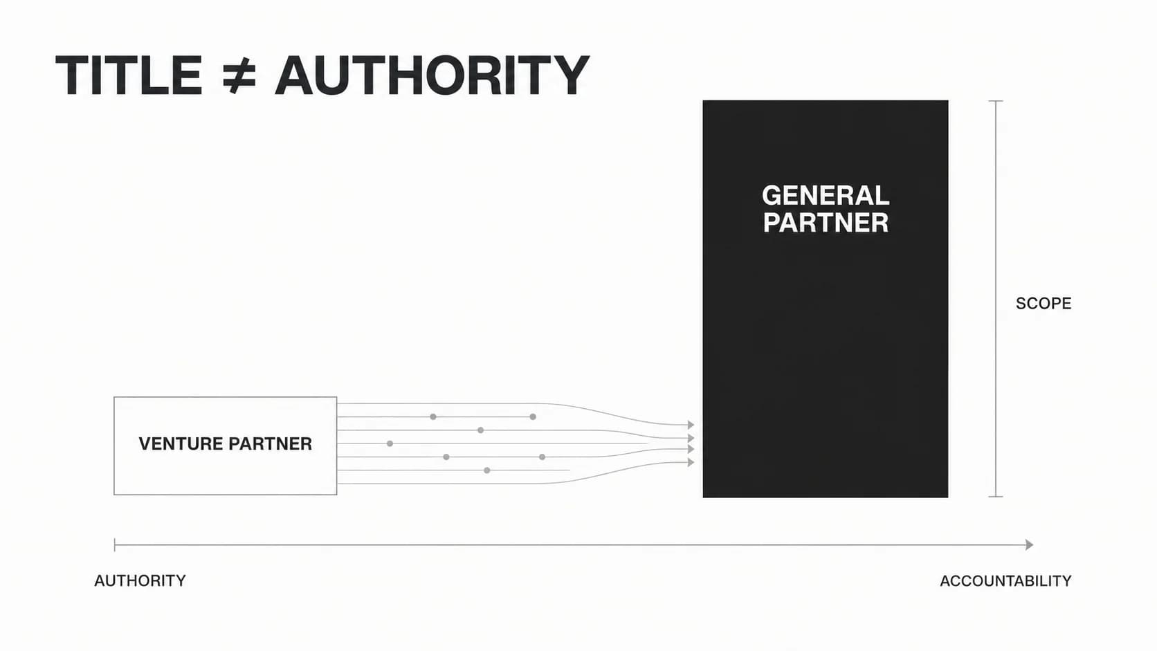 Venture Partner vs General Partner: Roles, Economics, and Career Paths