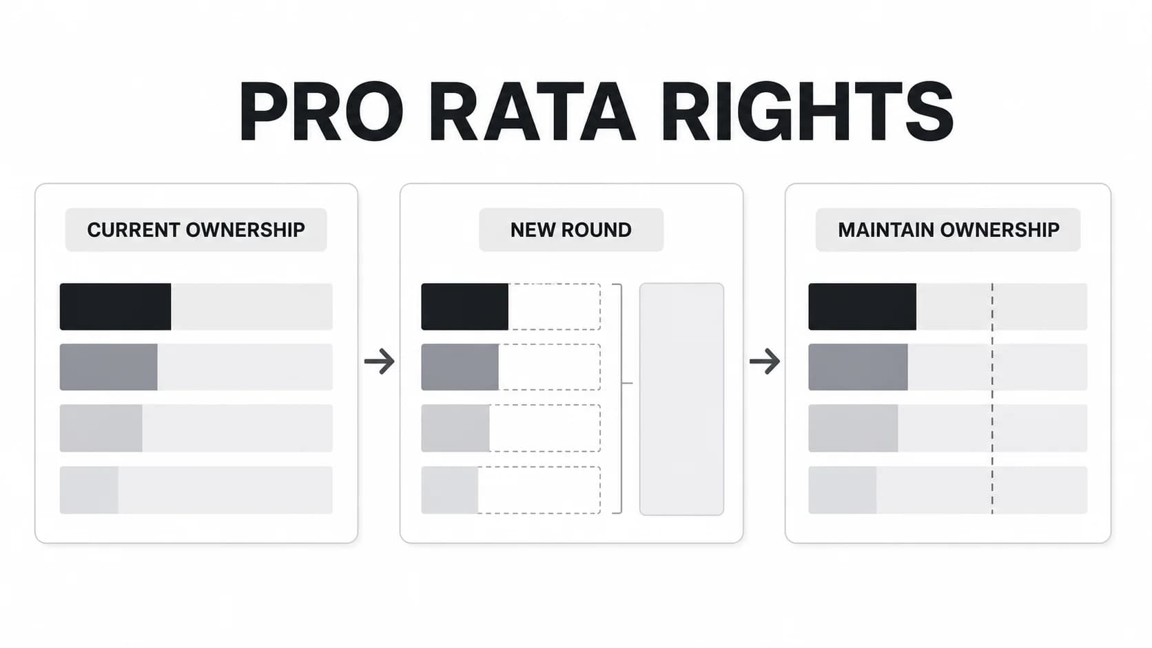 Pro Rata Rights in Venture Capital: Formula, Example, and Checklist