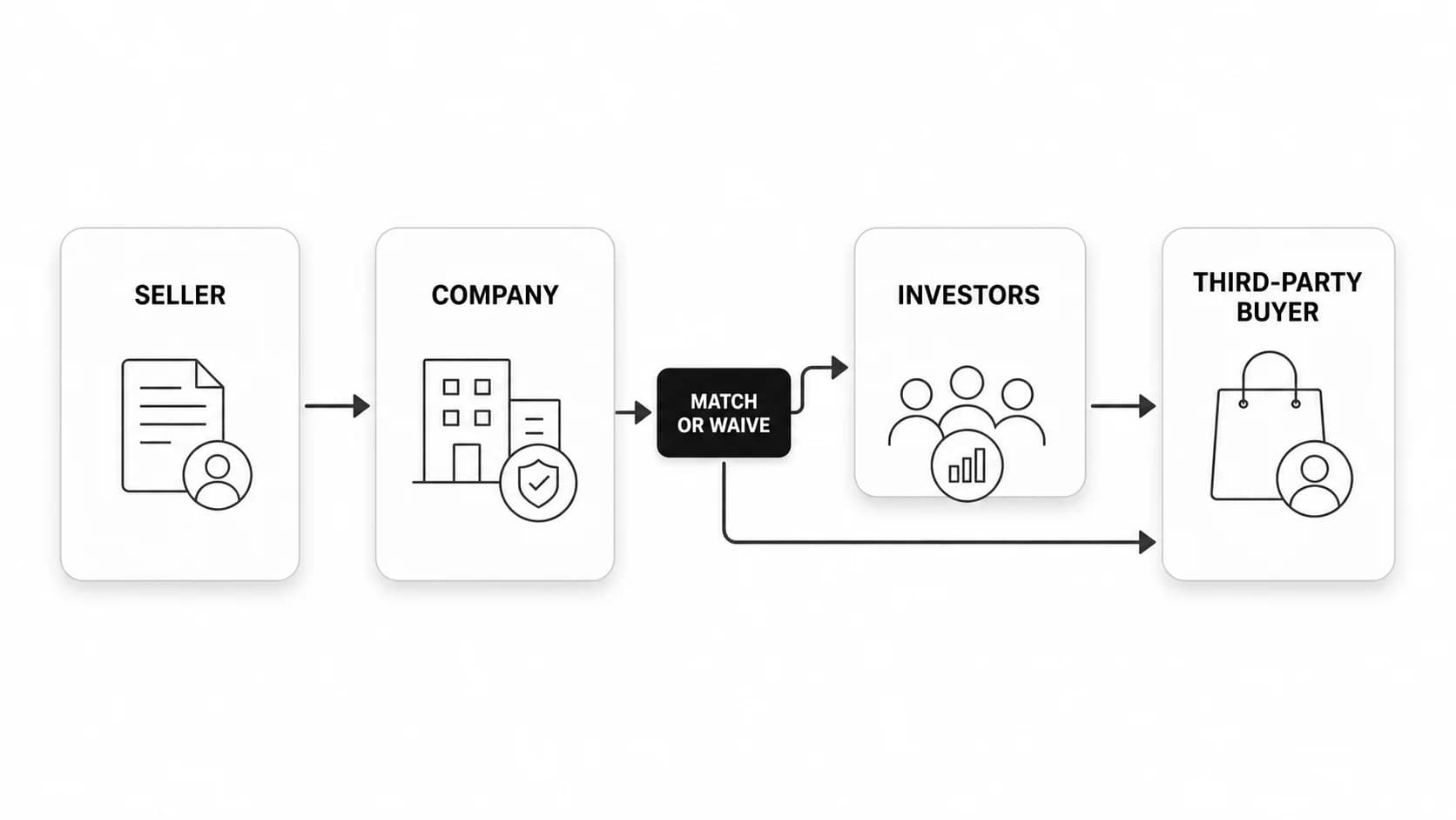 Right of First Refusal (ROFR): How It Works in Venture Capital