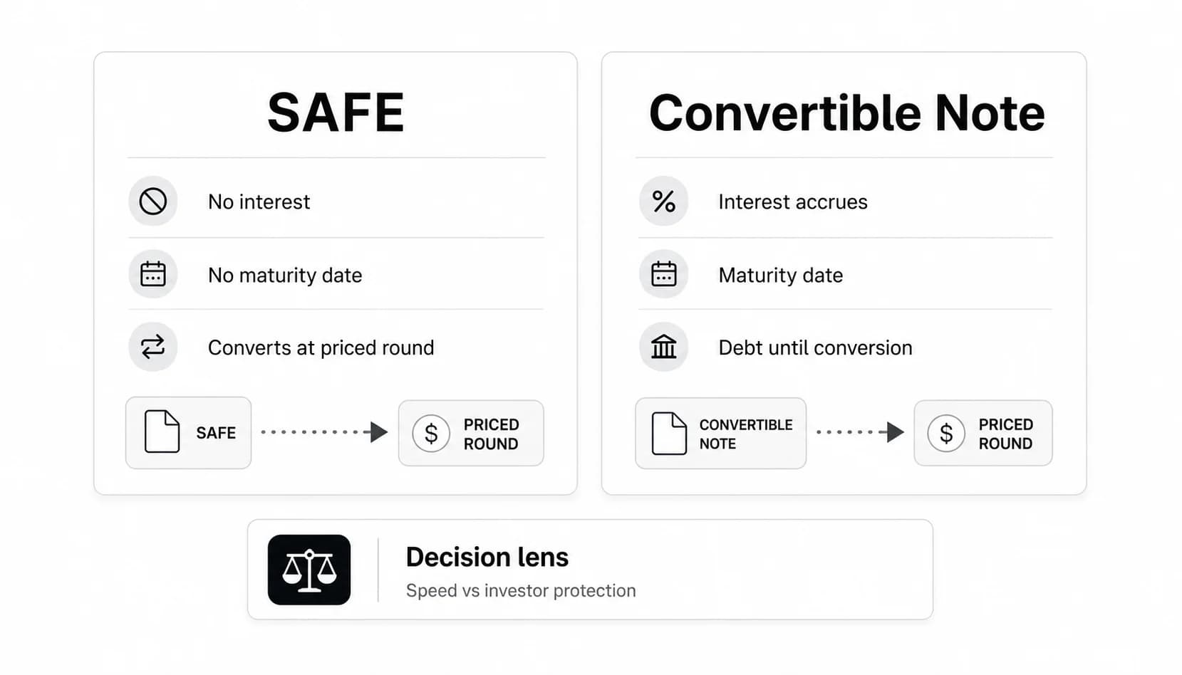 SAFE vs Convertible Note: Key Differences and When to Use Each