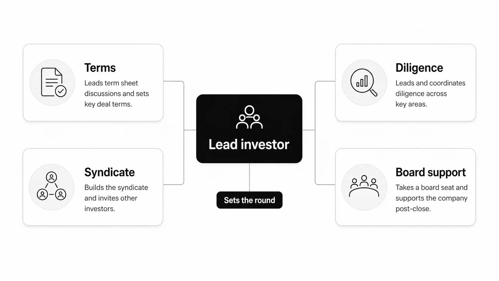 What is a Lead Investor? Definition, Responsibilities, FAQs