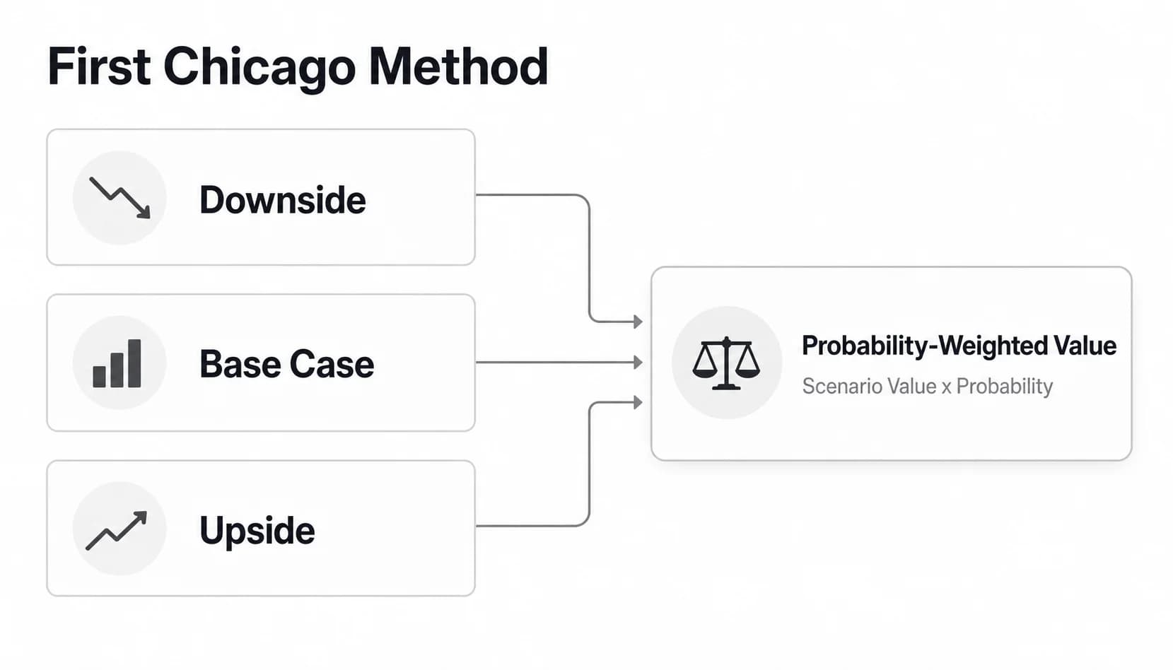 First Chicago Method for Startup Valuation