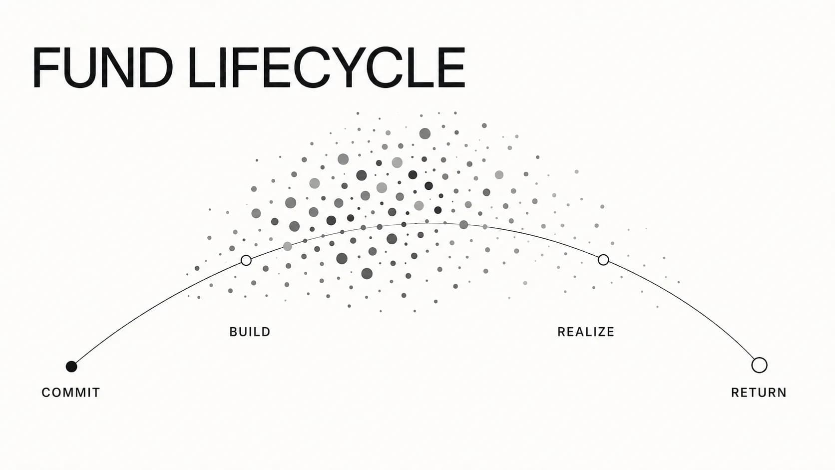 Venture Capital Fund Lifecycle: From Fundraising to Exit