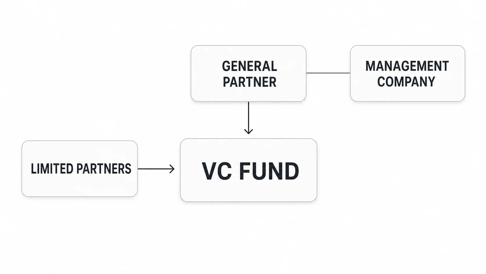Venture Capital Fund Structure: How Funds, GPs, LPs, and Fees Fit Together