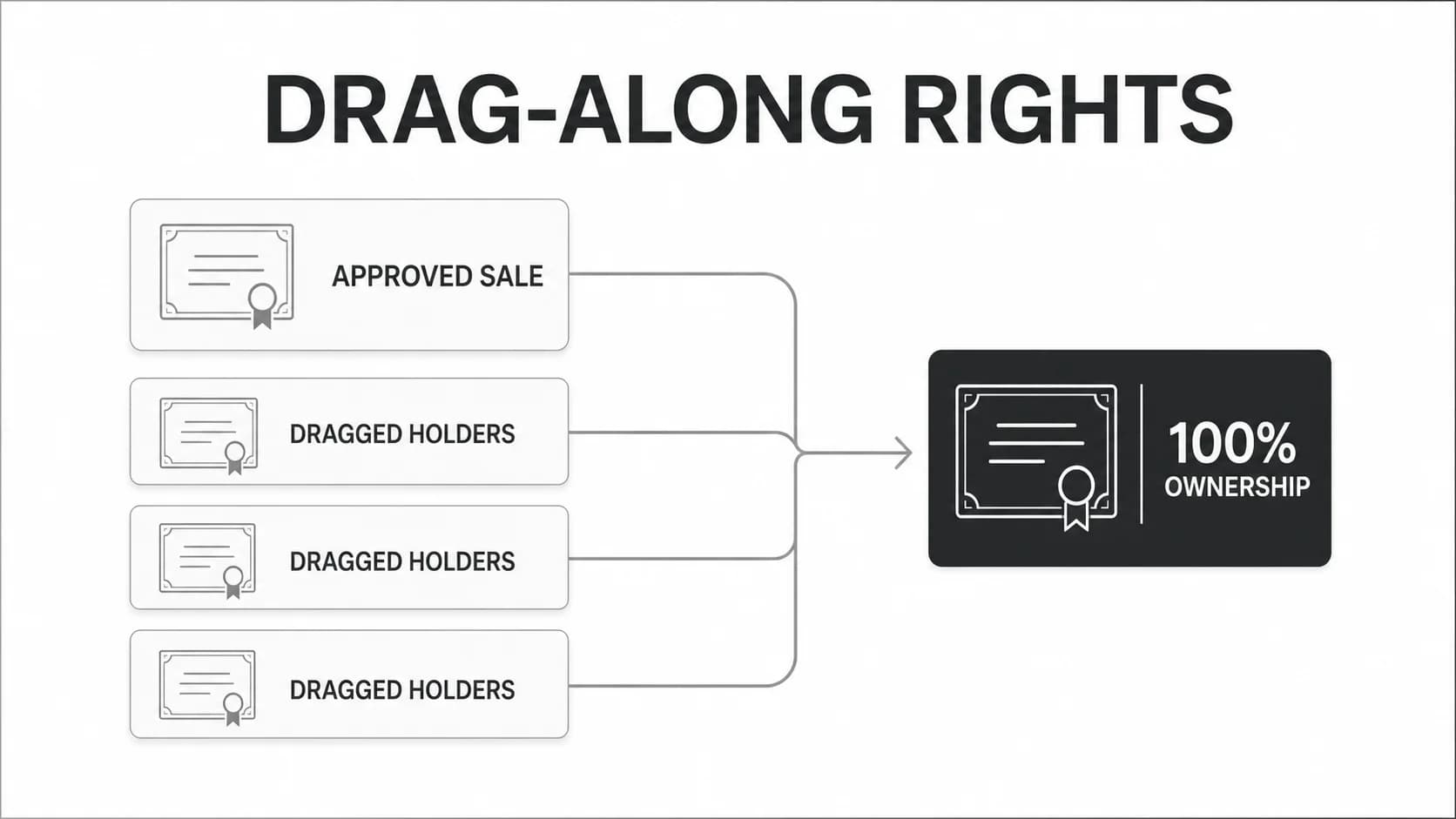 Drag-Along Rights Clause: Meaning, Example, and Review Checklist