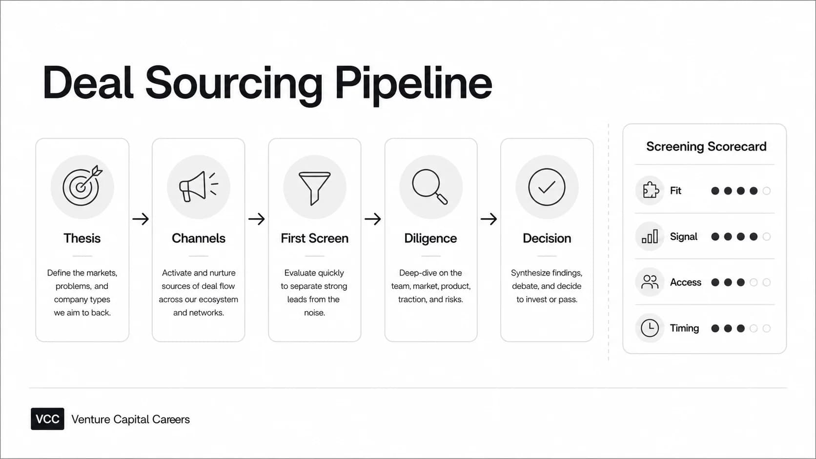Venture Capital Deal Sourcing: Process, Channels, and Screening Framework