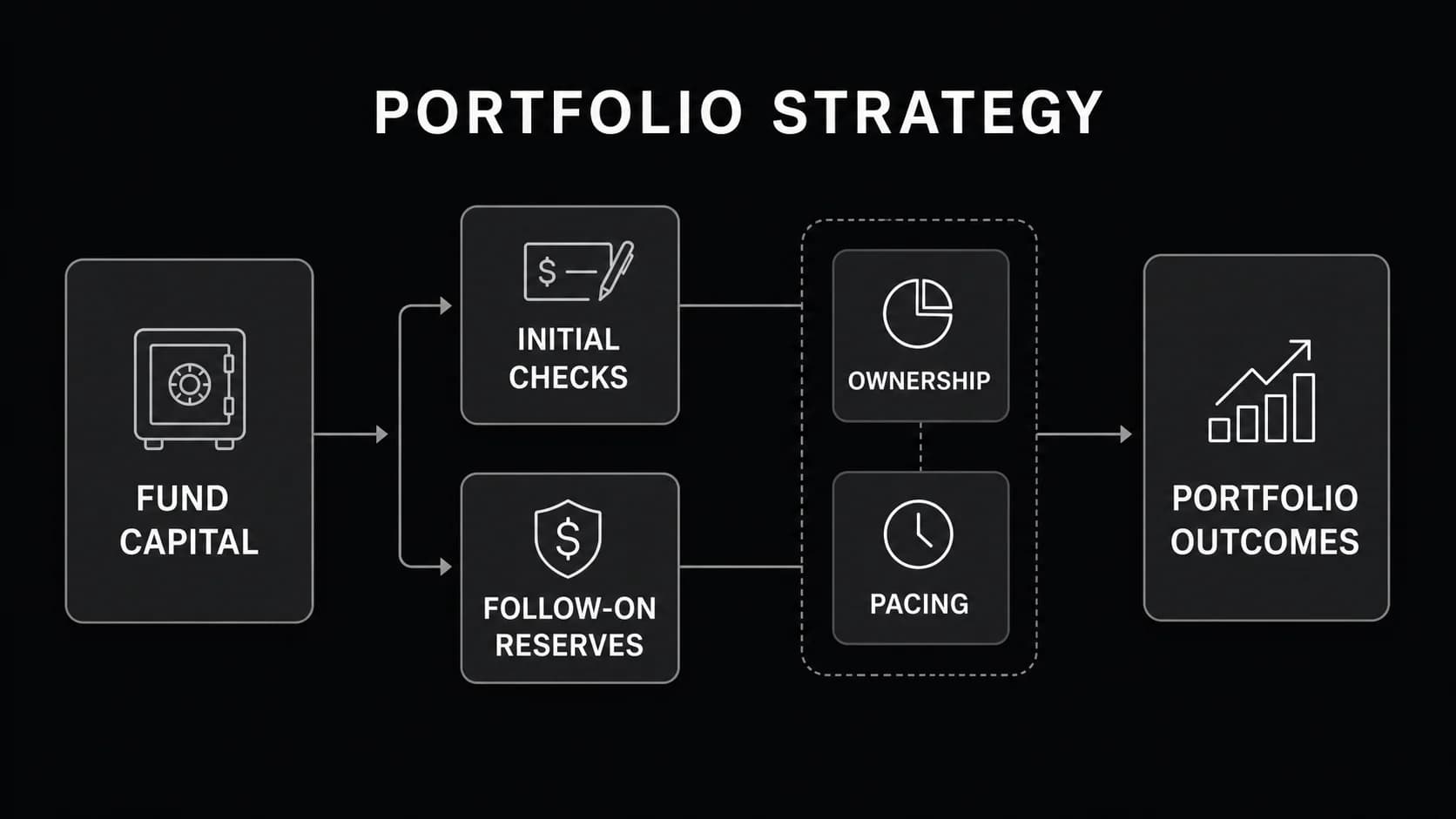 Venture Capital Portfolio Strategy: How Funds Allocate Capital