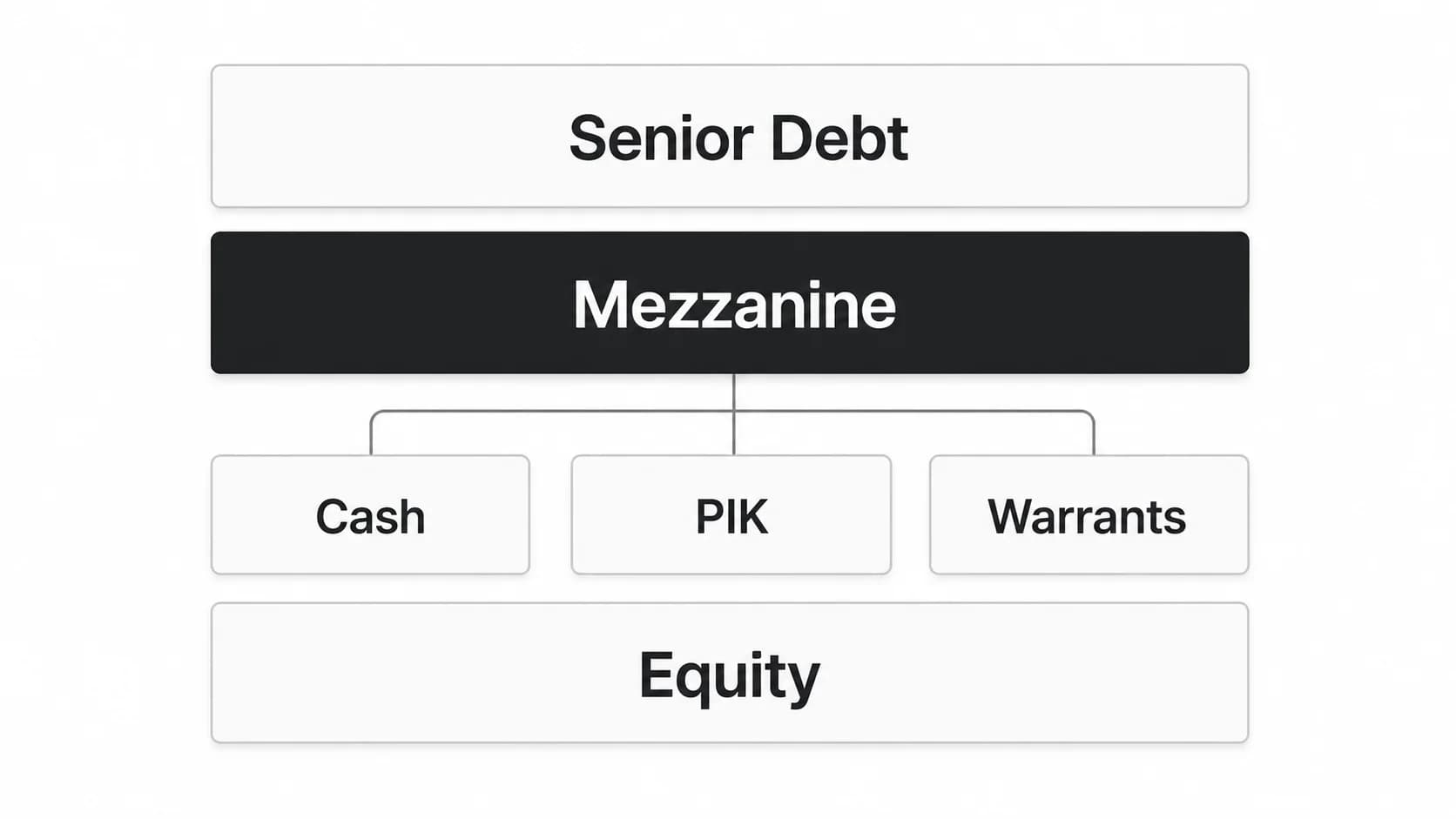 Mezzanine Financing: Structure, Example, and When to Use It