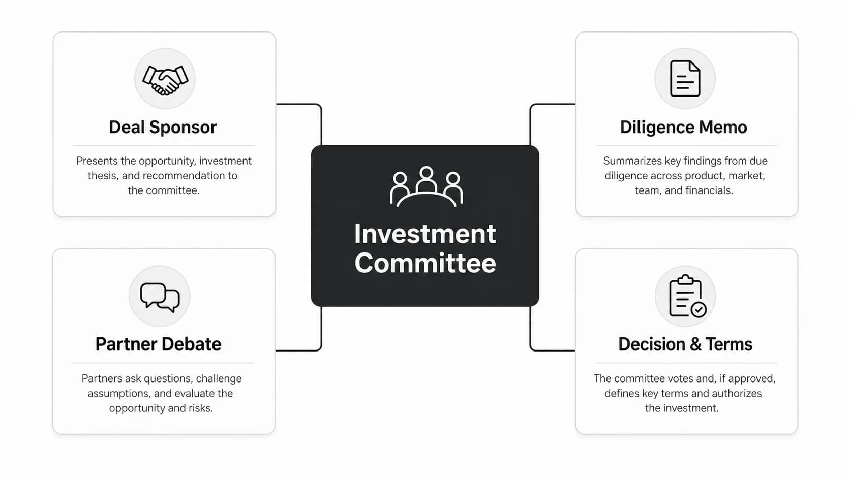 Venture Capital Investment Committee: Process, Roles, and Decision Criteria