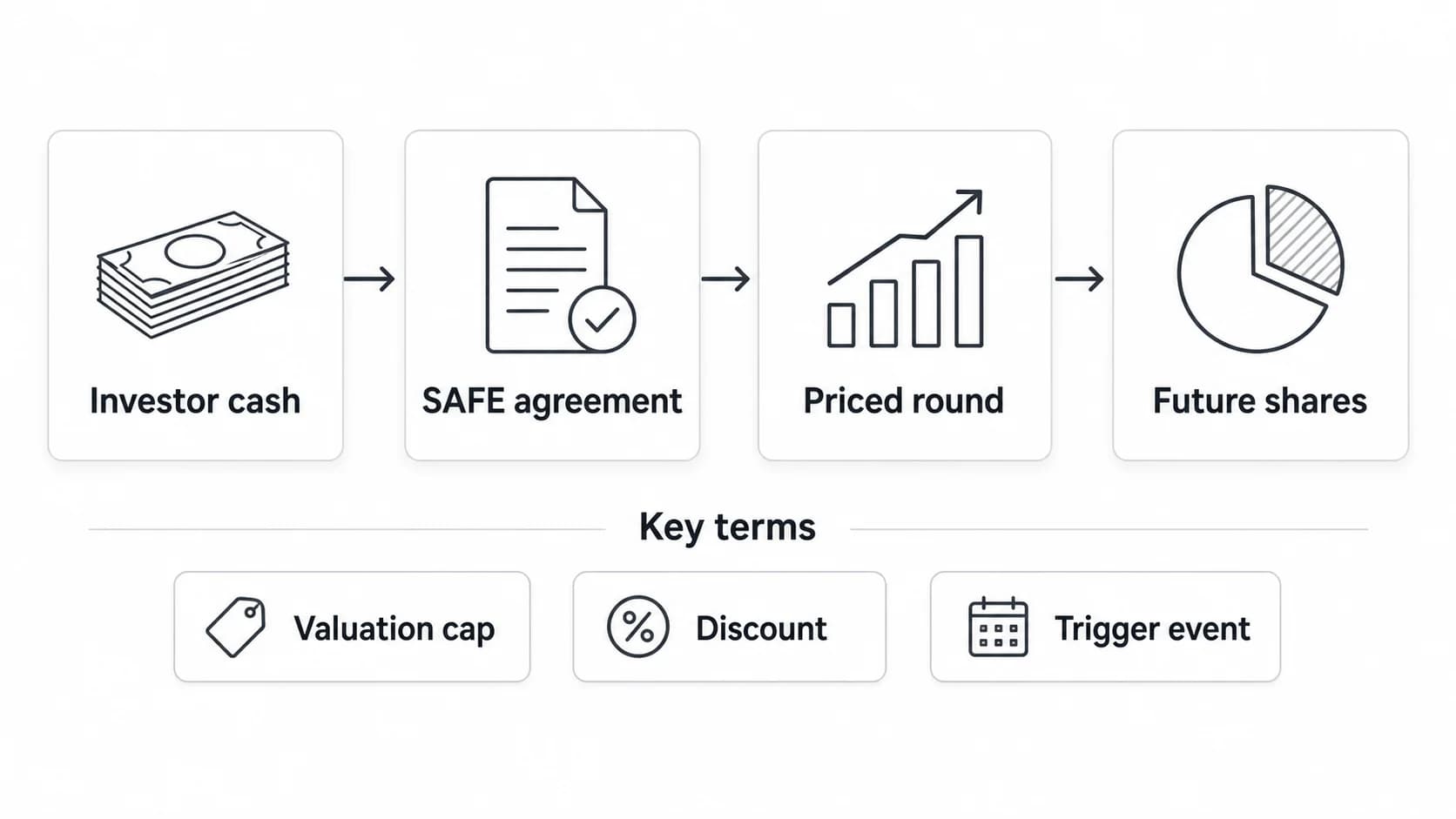 What is a SAFE in Venture Capital?