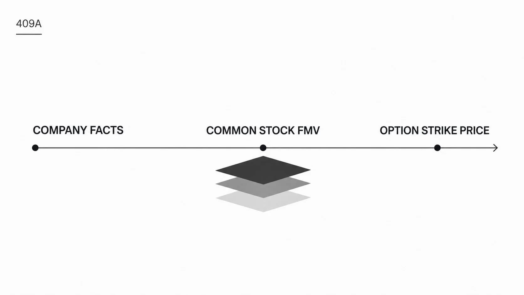 409A Valuation: Process, Safe Harbor, and Startup Checklist