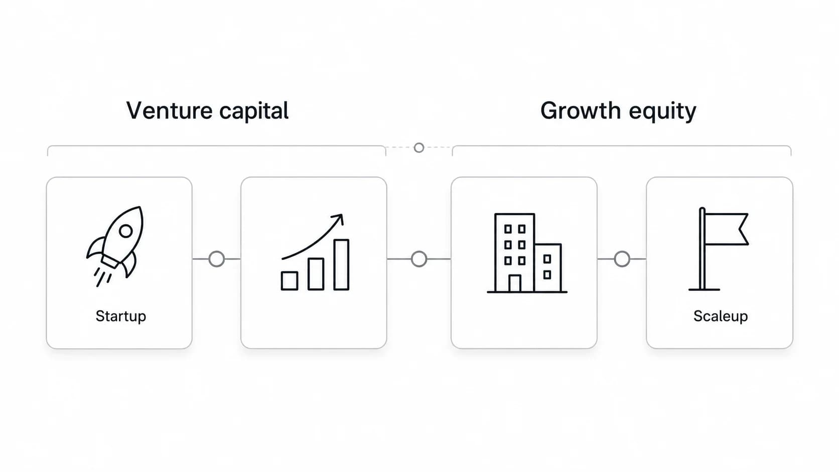 Growth equity and venture capital comparison shown as a company-stage funding path