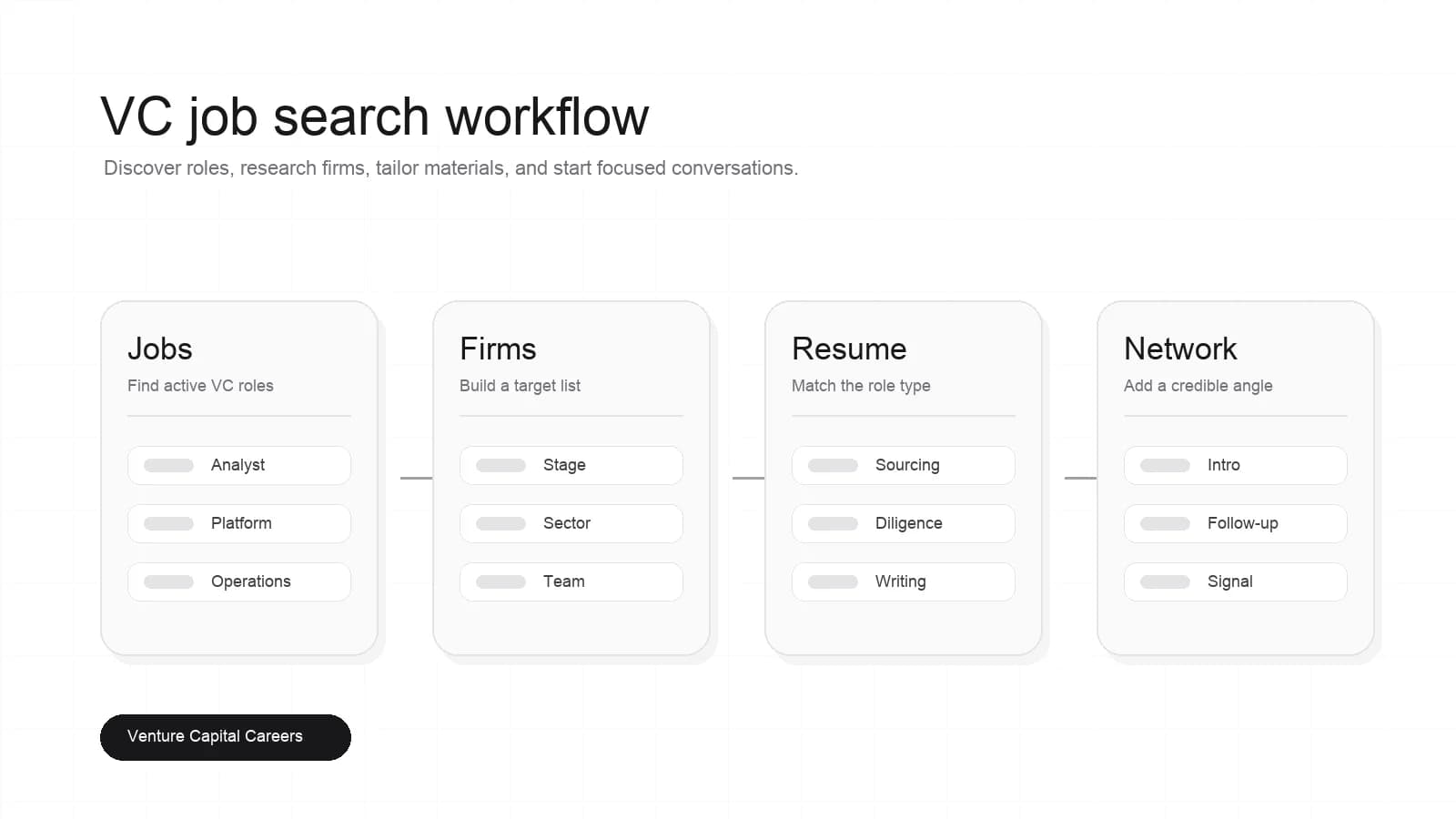 Abstract VC job search workflow with job board, firm shortlist, resume, and networking cards.